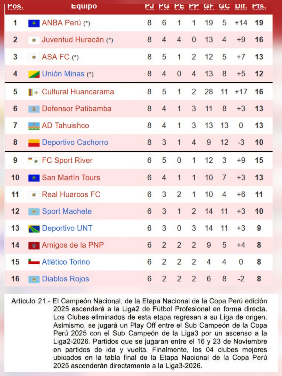 Tabla de posiciones Copa Perú 2025